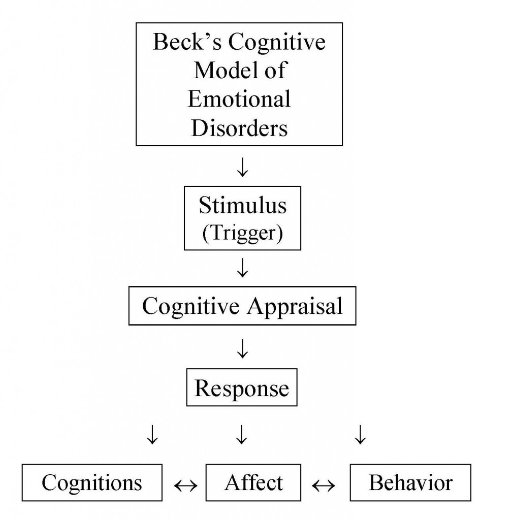 Mervin Smucker. Brief Diagram of Aaron T. Beck’s Cognitive Model of