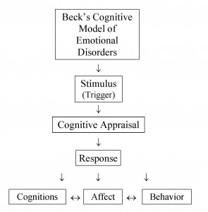 Mervin Smucker. Brief Diagram of Aaron T. Beck’s Cognitive Model of ...